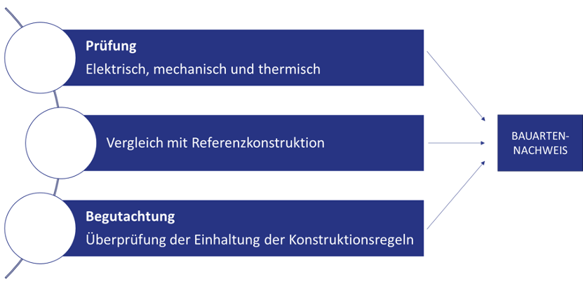 Bauartennachweis